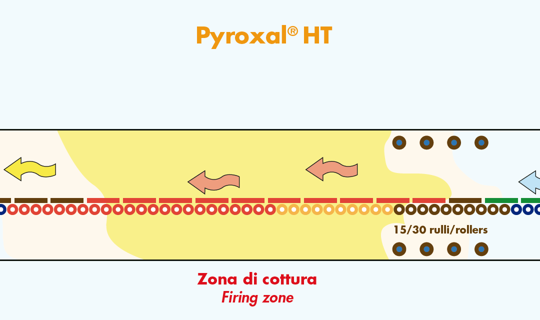 ICRA’s “HT” ceramic rollers